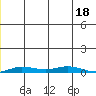 Staines River entrance, Flaxman Island tide chart for Monday, December 18, 2023