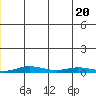 Staines River entrance, Flaxman Island tide chart for Wednesday, December 20, 2023