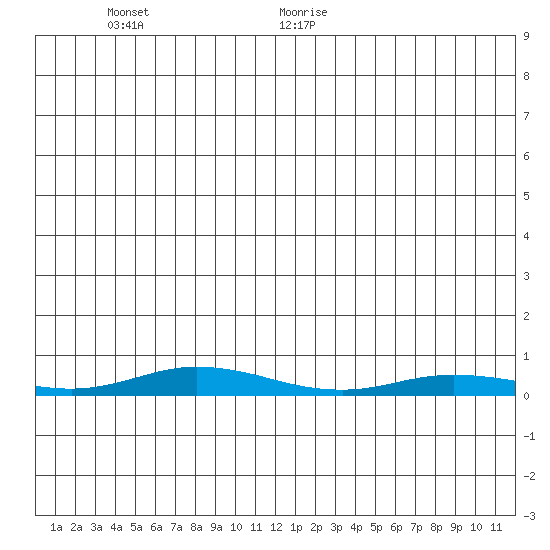 Staines River entrance, Flaxman Island tide chart for Thursday, December 21, 2023