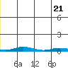 Staines River entrance, Flaxman Island tide chart for Thursday, December 21, 2023