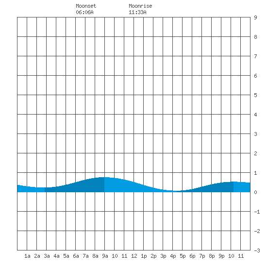 Staines River entrance, Flaxman Island tide chart for Friday, December 22, 2023