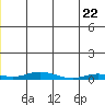 Staines River entrance, Flaxman Island tide chart for Friday, December 22, 2023