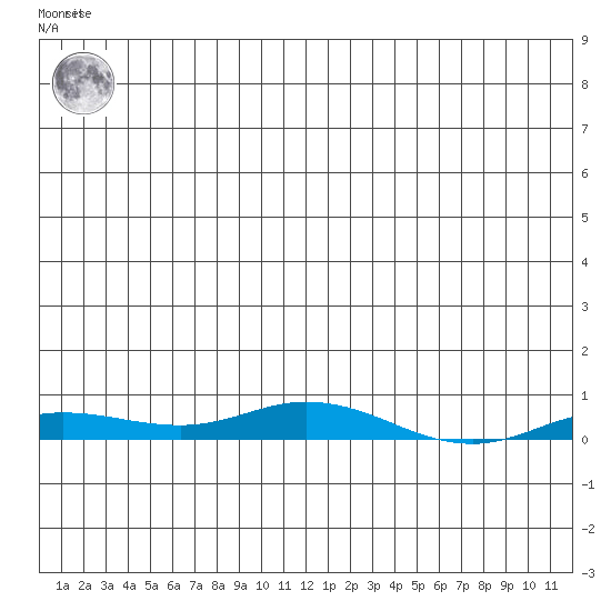 Staines River entrance, Flaxman Island tide chart for Tuesday, December 26, 2023