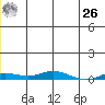 Staines River entrance, Flaxman Island tide chart for Tuesday, December 26, 2023