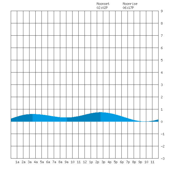 Staines River entrance, Flaxman Island tide chart for Saturday, December 30, 2023