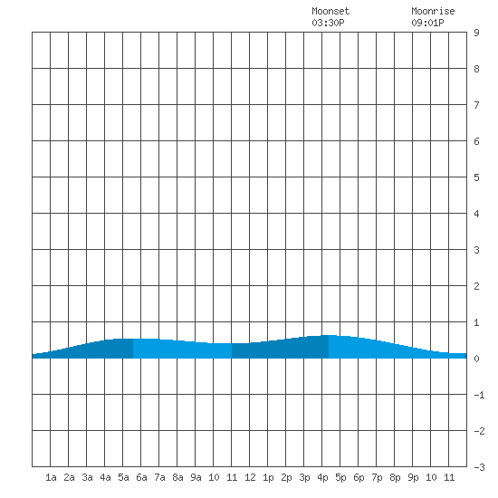 Staines River entrance, Flaxman Island tide chart for Sunday, December 3, 2023