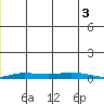 Staines River entrance, Flaxman Island tide chart for Sunday, December 3, 2023