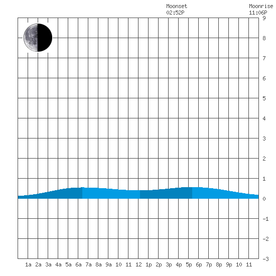 Staines River entrance, Flaxman Island tide chart for Monday, December 4, 2023