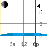 Staines River entrance, Flaxman Island tide chart for Monday, December 4, 2023