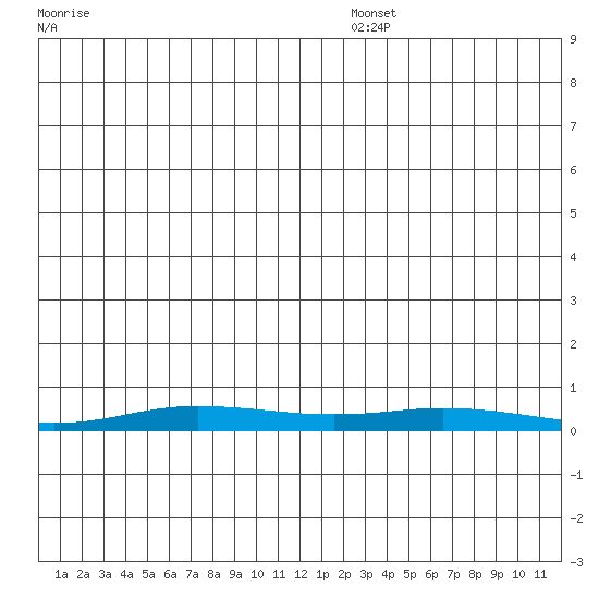Staines River entrance, Flaxman Island tide chart for Tuesday, December 5, 2023