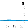 Staines River entrance, Flaxman Island tide chart for Tuesday, December 5, 2023