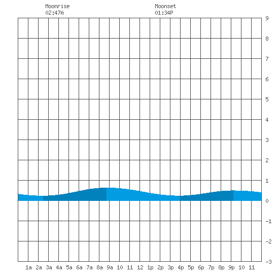 Staines River entrance, Flaxman Island tide chart for Thursday, December 7, 2023