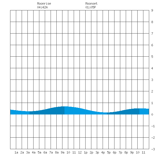 Staines River entrance, Flaxman Island tide chart for Friday, December 8, 2023