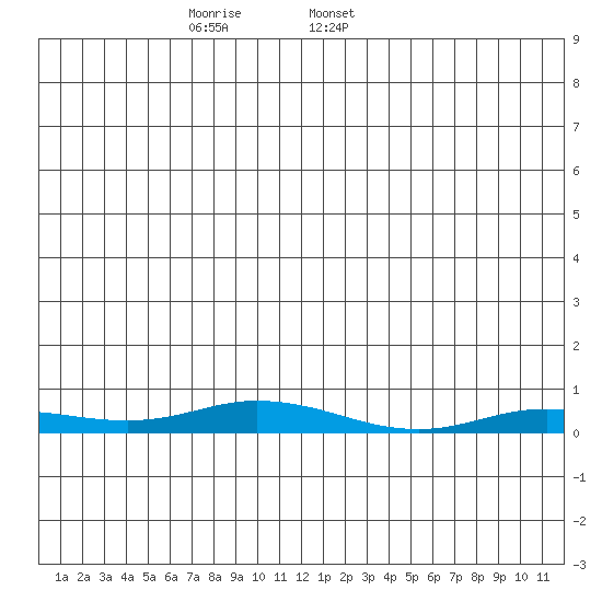 Staines River entrance, Flaxman Island tide chart for Saturday, December 9, 2023