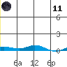 Staines River entrance, Flaxman Island tide chart for Thursday, January 11, 2024