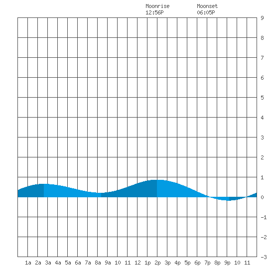 Staines River entrance, Flaxman Island tide chart for Saturday, January 13, 2024