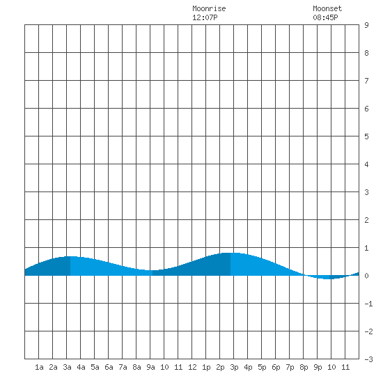 Staines River entrance, Flaxman Island tide chart for Sunday, January 14, 2024