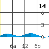 Staines River entrance, Flaxman Island tide chart for Sunday, January 14, 2024