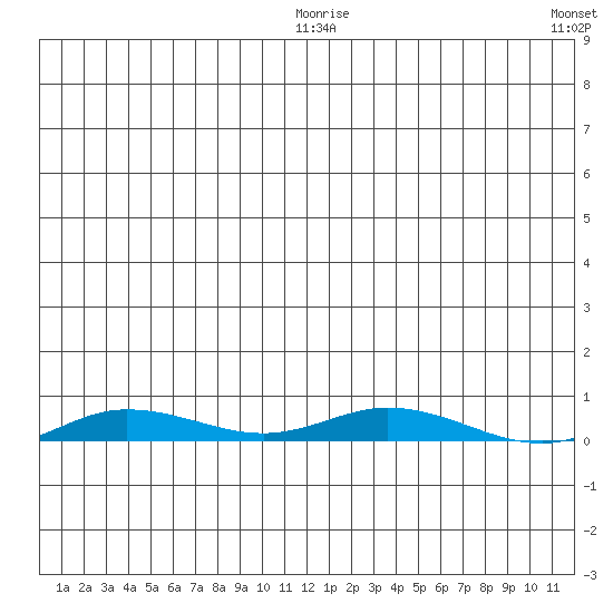 Staines River entrance, Flaxman Island tide chart for Monday, January 15, 2024