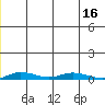 Staines River entrance, Flaxman Island tide chart for Tuesday, January 16, 2024