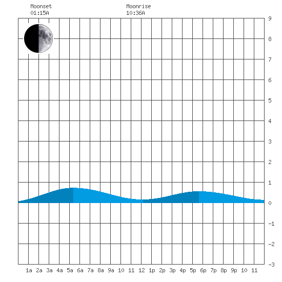 Staines River entrance, Flaxman Island tide chart for Wednesday, January 17, 2024