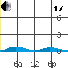 Staines River entrance, Flaxman Island tide chart for Wednesday, January 17, 2024