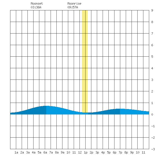 Staines River entrance, Flaxman Island tide chart for Thursday, January 18, 2024