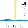 Staines River entrance, Flaxman Island tide chart for Thursday, January 18, 2024