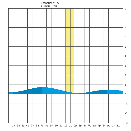 Staines River entrance, Flaxman Island tide chart for Friday, January 19, 2024