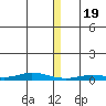 Staines River entrance, Flaxman Island tide chart for Friday, January 19, 2024