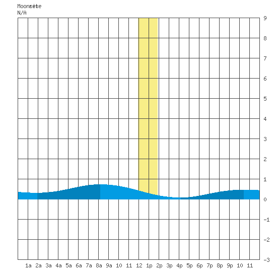 Staines River entrance, Flaxman Island tide chart for Saturday, January 20, 2024