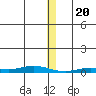 Staines River entrance, Flaxman Island tide chart for Saturday, January 20, 2024