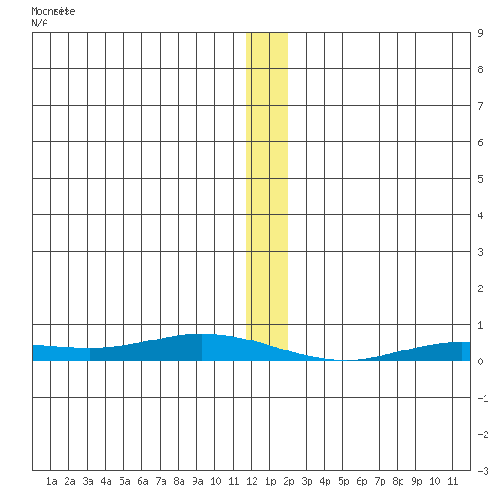 Staines River entrance, Flaxman Island tide chart for Sunday, January 21, 2024