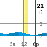 Staines River entrance, Flaxman Island tide chart for Sunday, January 21, 2024