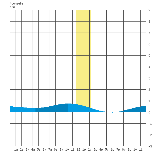 Staines River entrance, Flaxman Island tide chart for Monday, January 22, 2024