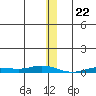 Staines River entrance, Flaxman Island tide chart for Monday, January 22, 2024