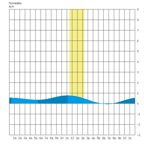 Staines River entrance, Flaxman Island tide chart for Tuesday, January 23, 2024