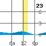 Staines River entrance, Flaxman Island tide chart for Tuesday, January 23, 2024