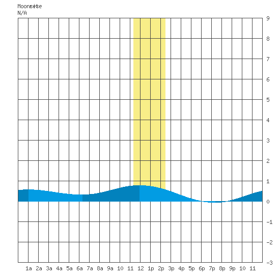 Staines River entrance, Flaxman Island tide chart for Wednesday, January 24, 2024