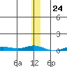 Staines River entrance, Flaxman Island tide chart for Wednesday, January 24, 2024