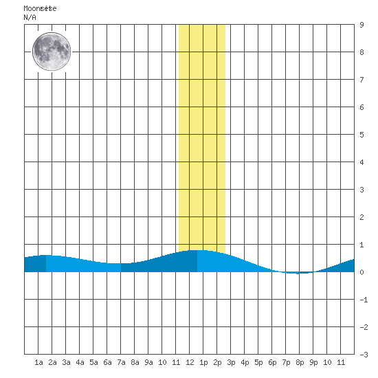 Staines River entrance, Flaxman Island tide chart for Thursday, January 25, 2024