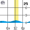 Staines River entrance, Flaxman Island tide chart for Thursday, January 25, 2024