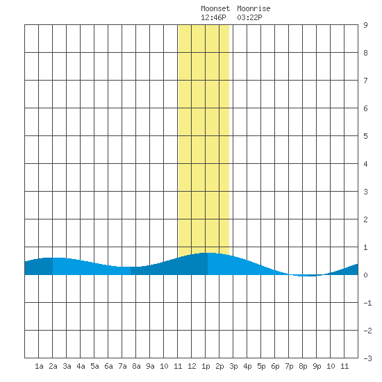 Staines River entrance, Flaxman Island tide chart for Friday, January 26, 2024