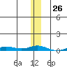 Staines River entrance, Flaxman Island tide chart for Friday, January 26, 2024