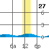 Staines River entrance, Flaxman Island tide chart for Saturday, January 27, 2024