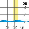 Staines River entrance, Flaxman Island tide chart for Sunday, January 28, 2024