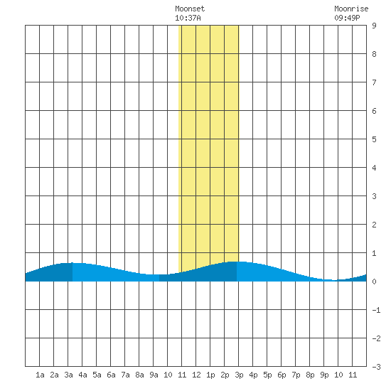 Staines River entrance, Flaxman Island tide chart for Monday, January 29, 2024