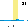 Staines River entrance, Flaxman Island tide chart for Monday, January 29, 2024