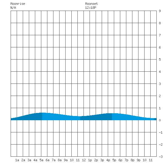 Staines River entrance, Flaxman Island tide chart for Tuesday, January 2, 2024