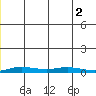 Staines River entrance, Flaxman Island tide chart for Tuesday, January 2, 2024